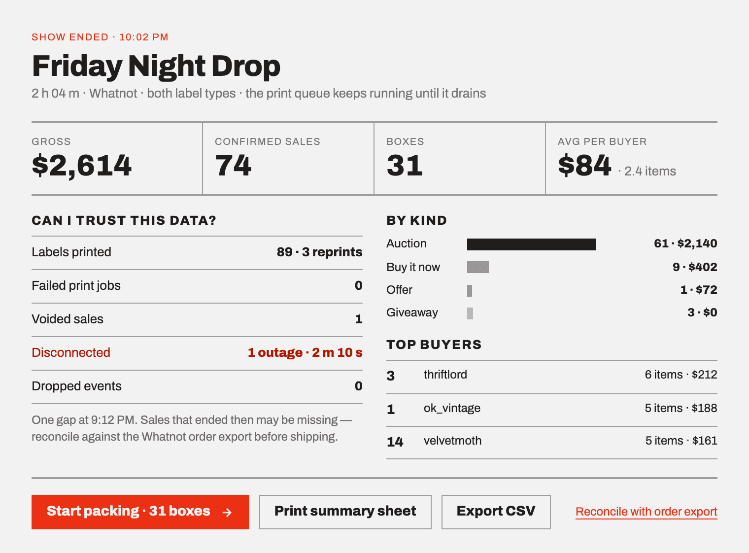The end-of-show summary: gross, confirmed sales, boxes and average per buyer across the top, and a “Can I trust this data?” panel listing labels printed, failed jobs, voided sales and any disconnection.